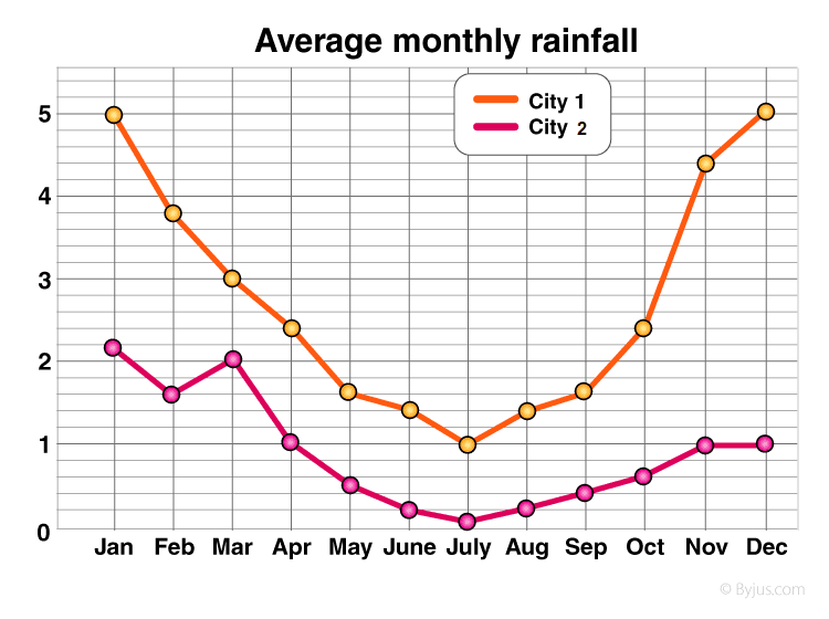 Example line chart of average monthly rainfall